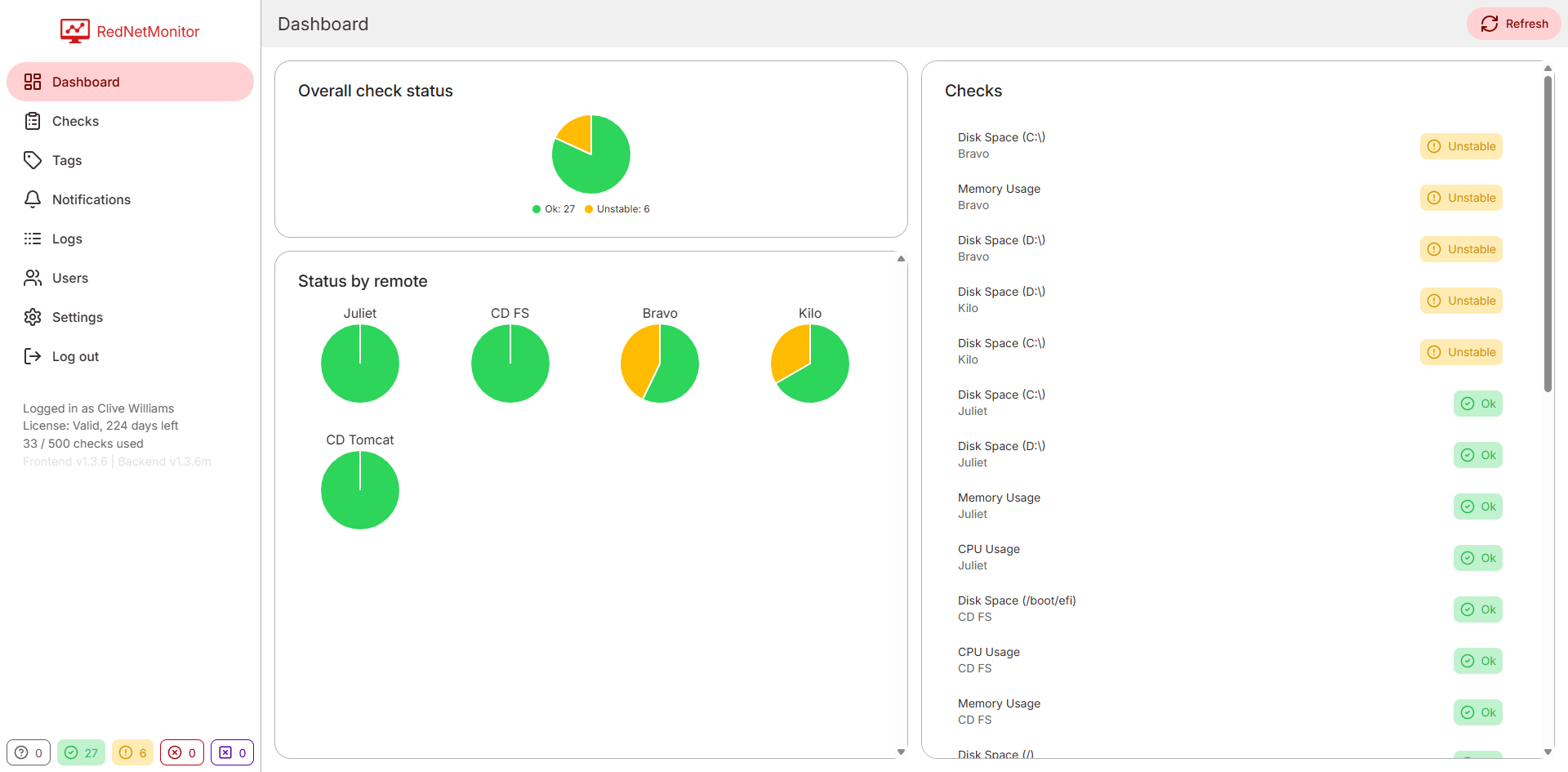 RedNetMonitor live dashboard showing overall check status and per-remote pie charts.